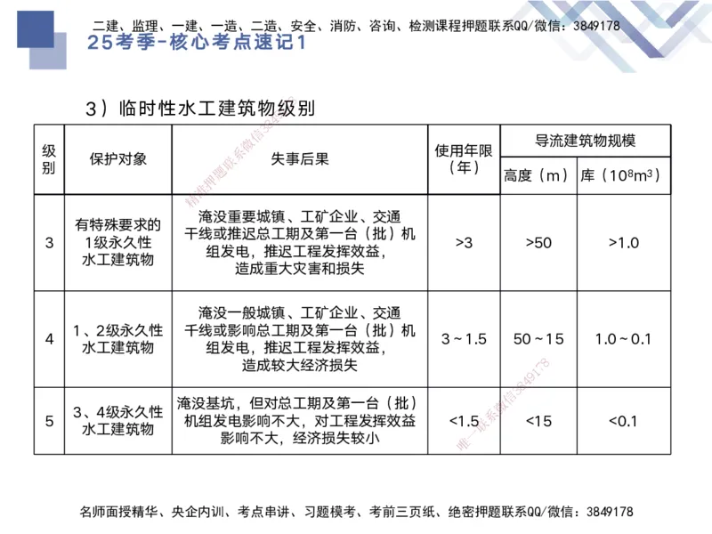 01.2025马丽娜-核心考点速记-水利实务1_2026年一级建造师_2026年一建水利_2025年一建水利SVIP_02-基础精讲✿高端面授✿深度强化_26-水利《核心考点速记》马丽娜HX_讲义