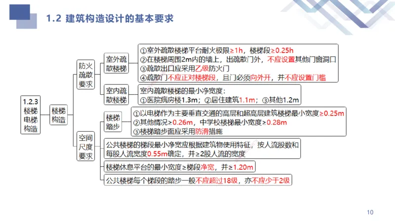 01.2025许军-考点专项突破-建筑实务1_2026年一级建造师_2026年一建建筑_2025年一建建筑SVIP_02-基础精讲✿高端面授✿深度强化_52-建筑《考点专项突破》许军HX_讲义