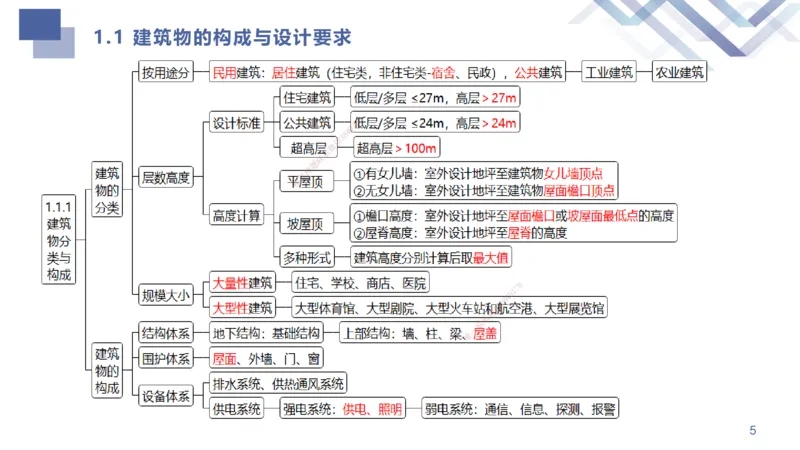 01.2025许军-考点专项突破-建筑实务1_2026年一级建造师_2026年一建建筑_2025年一建建筑SVIP_02-基础精讲✿高端面授✿深度强化_52-建筑《考点专项突破》许军HX_讲义