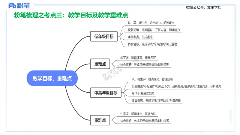 25上主观题突破3-教学设计（语文）-于海亦_4-教培资料-26年最新资料-同步更新_小学教资_022025上FB小学系统班_0225上-教育知识与能力_3.主观题突破_讲义