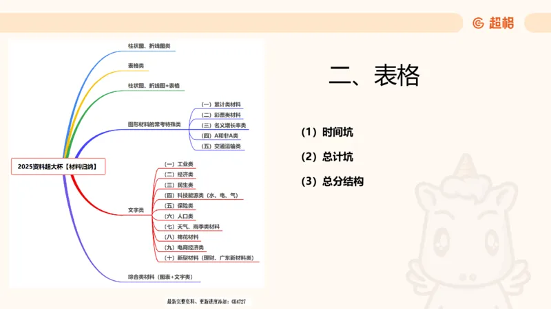 2025超大杯第2节（含归纳）_2026考公资料_超格合集_数资高照合集_资料分析高照合集⭐⭐⭐_超大杯2025高照资料分析超大杯材料归纳刷题营_上课讲义