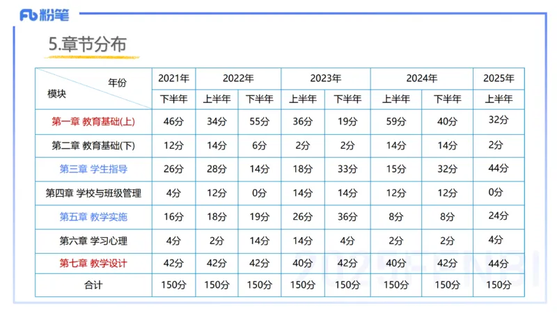 25下小学教资科目二考情分析与备考指导-开海玲_4-教培资料-26年最新资料-同步更新_小学教资_012025下FB小学系统班_小学25下-教育知识与能力_0.考情介绍_讲义