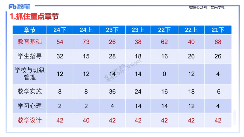 25上小学科目二考情分析+备考指导-李度_4-教培资料-26年最新资料-同步更新_小学教资_022025上FB小学系统班_0225上-教育知识与能力_1.考情介绍_讲义