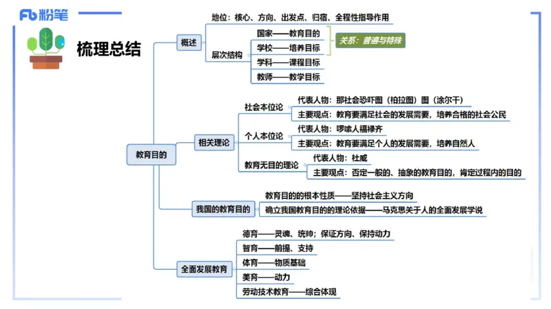 中学资格证科目二理论精讲5-陈耳东_4-教培资料-26年最新资料-同步更新_初中高中教资_2025上中学教资笔试_0225上-教育知识与能力FB网课_2.理论精讲_讲义