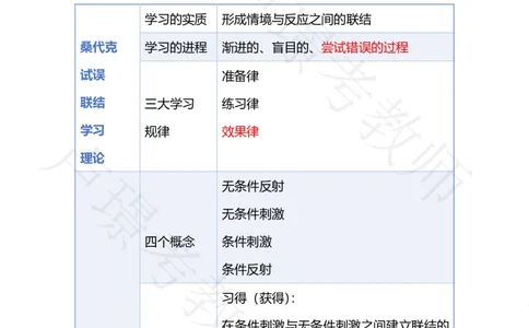 专题17学习理论_4-教培资料-26年最新资料-同步更新_科一科二电子资料合集中小幼（笔记真题知识点汇总等）文件多，按需保存_各机构笔记合集（中小幼）推荐_03卢姨合集