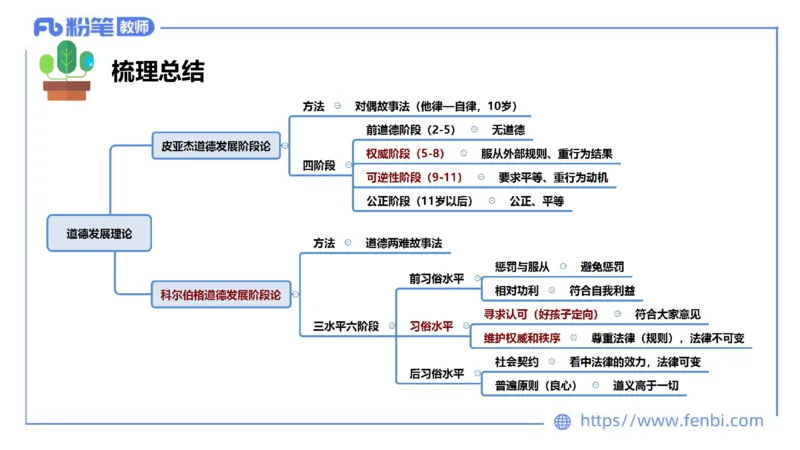 中学资格证科目二理论精讲15-陈耳东_4-教培资料-26年最新资料-同步更新_初中高中教资_2025上中学教资笔试_0225上-教育知识与能力FB网课_2.理论精讲_讲义