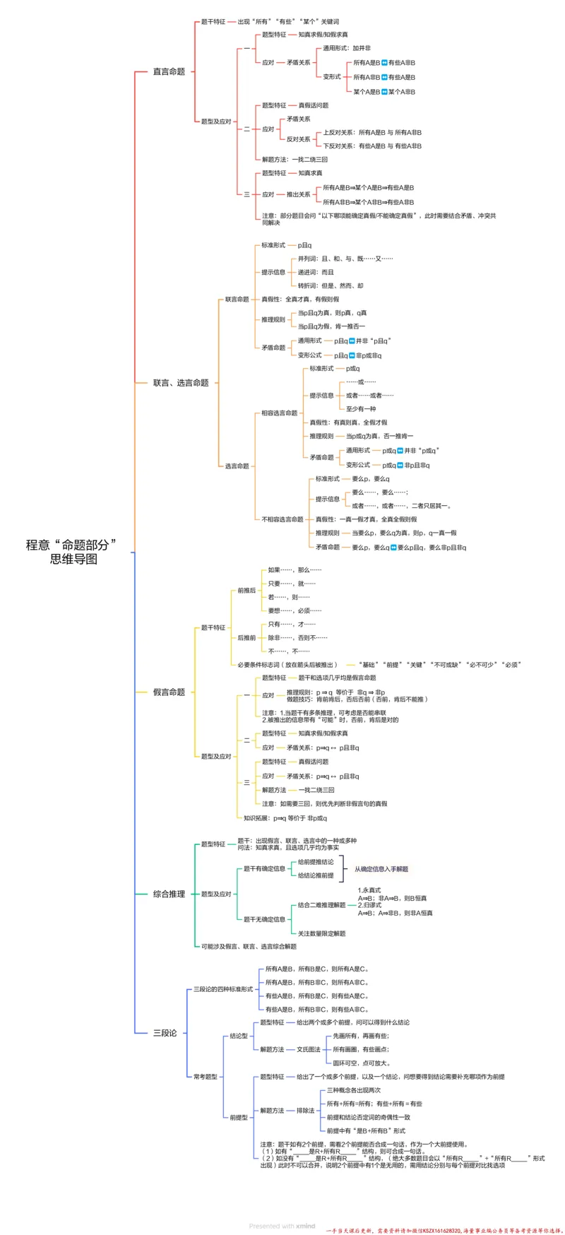 22.合版-&ldquo;命题部分&rdquo;思维导图_2026考公资料_（05）超格_行测申论2025超格合集(行测&申论&政治理论)_判断2025超格判断推理全家桶狂刷1000题_01.专项基础理论课阶段_思维导图