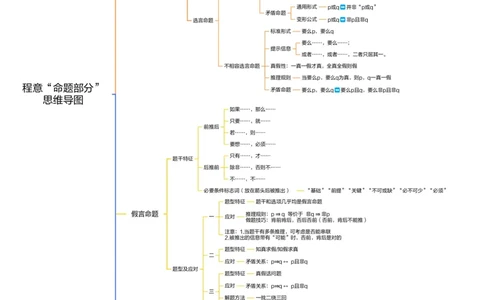 22.合版-&ldquo;命题部分&rdquo;思维导图_2026考公资料_（05）超格_行测申论2025超格合集(行测&申论&政治理论)_判断2025超格判断推理全家桶狂刷1000题_01.专项基础理论课阶段_思维导图