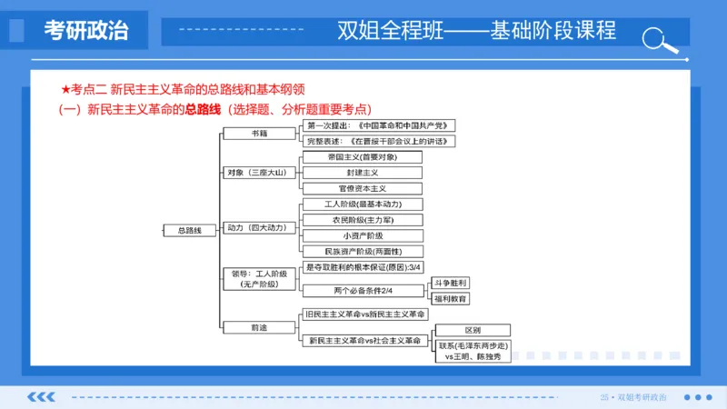 23.基础阶段毛中特第二章（1）_2026考公资料_（49）政治理论合集_政治理论合集_2025考研政治_14.双姐_03.基础阶段_00.讲义