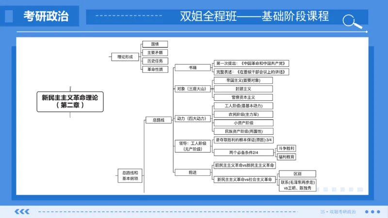 23.基础阶段毛中特第二章（1）_2026考公资料_（49）政治理论合集_政治理论合集_2025考研政治_14.双姐_03.基础阶段_00.讲义