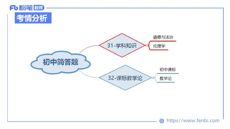 6.29-主观专项-简答+材料分析（初中）-陈圆圆_4-教培资料-26年最新资料-同步更新_科一科二电子资料合集中小幼（笔记真题知识点汇总等）文件多，按需保存_01西米合集_讲义