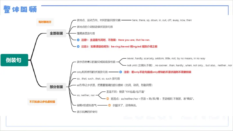 25上英语学科-理论精讲-句法5-李婉君_4-教培资料-26年最新资料-同步更新_初中高中教资_03科三专项（进去保存报考的学科即可）_初中_初中英语-通关资料包_3.课程FB系统班课程