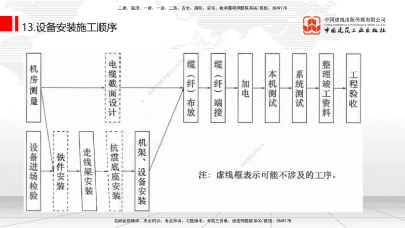 08.06一建《通信》临考抢分：3步搞定高频难点_2026年一级建造师_2026年一建通信_2025年一建通信SVIP_02-基础精讲✿高端面授✿深度强化_02-通信《前期全套课》杨鹏JGS_讲义