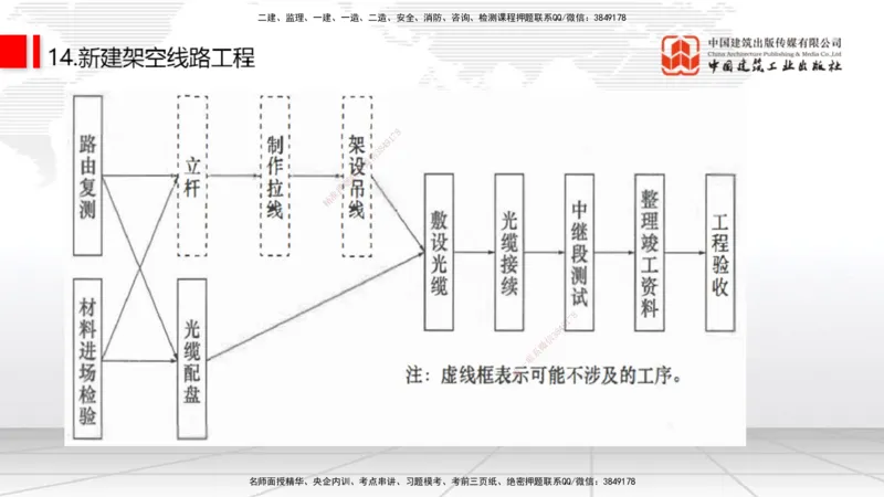 08.06一建《通信》临考抢分：3步搞定高频难点_2026年一级建造师_2026年一建通信_2025年一建通信SVIP_02-基础精讲✿高端面授✿深度强化_02-通信《前期全套课》杨鹏JGS_讲义