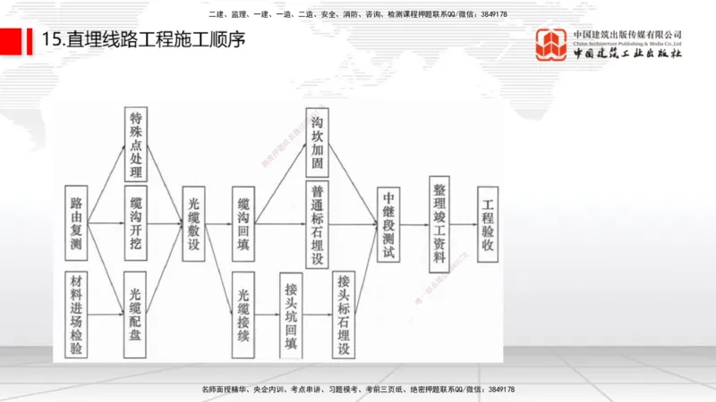 08.06一建《通信》临考抢分：3步搞定高频难点_2026年一级建造师_2026年一建通信_2025年一建通信SVIP_02-基础精讲✿高端面授✿深度强化_02-通信《前期全套课》杨鹏JGS_讲义