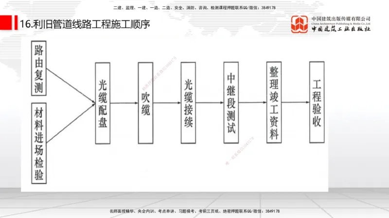 08.06一建《通信》临考抢分：3步搞定高频难点_2026年一级建造师_2026年一建通信_2025年一建通信SVIP_02-基础精讲✿高端面授✿深度强化_02-通信《前期全套课》杨鹏JGS_讲义