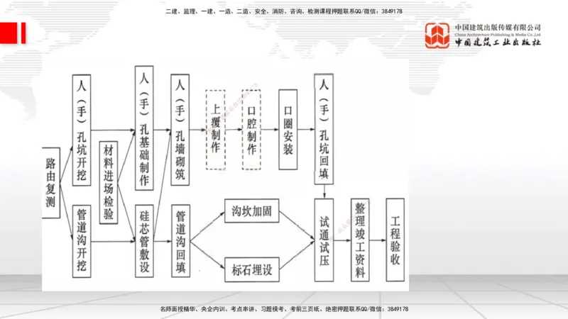 08.06一建《通信》临考抢分：3步搞定高频难点_2026年一级建造师_2026年一建通信_2025年一建通信SVIP_02-基础精讲✿高端面授✿深度强化_02-通信《前期全套课》杨鹏JGS_讲义