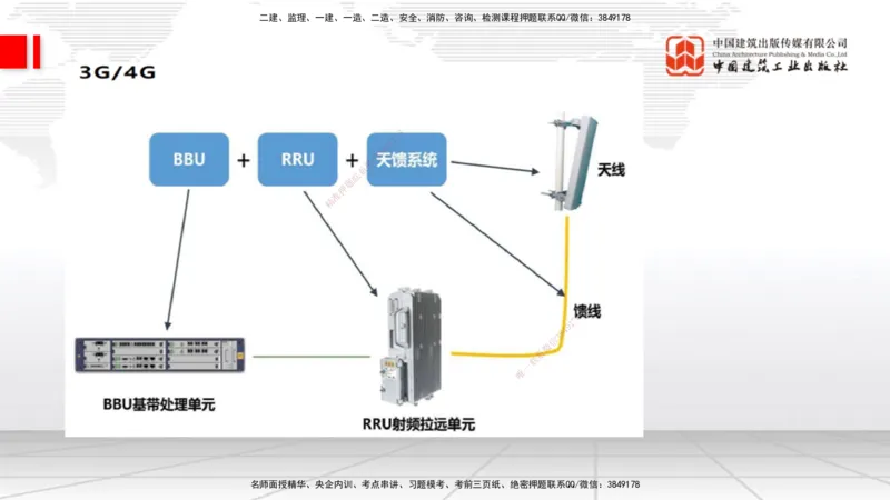 12.16一建《通信》抢先备考不白学，高频考点全攻略（第二轮）_2026年一级建造师_2026年一建通信_2026年一建通信SVIP_2026一建通信SVIP_02-基础精讲✿高端面授✿深度强化_讲义