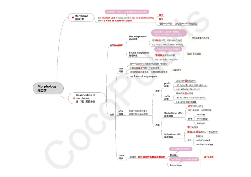 37集音系学和形态学_4-教培资料-26年最新资料-同步更新_科一科二电子资料合集中小幼（笔记真题知识点汇总等）文件多，按需保存_各机构笔记合集（中小幼）推荐_02coco合集