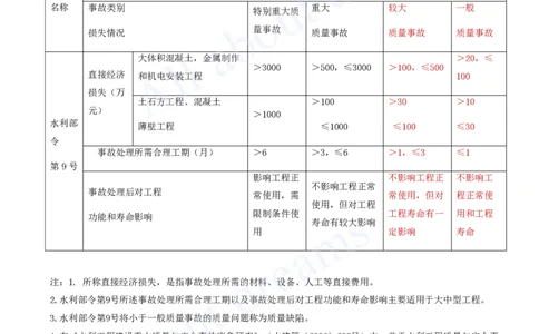 2025-79-第3篇-第12章-12.1-水利水电工程质量职责与事故处理（二）_2026年一级建造师_2026年一建水利_2025年一建水利SVIP_02-基础精讲✿高端面授✿深度强化_李想_讲义