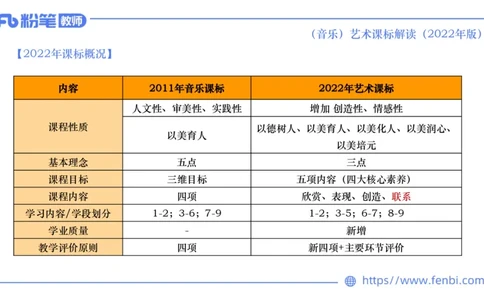 6.26义务阶段音乐课程标准（2022版）-王齐悦_4-教培资料-26年最新资料-同步更新_科一科二电子资料合集中小幼（笔记真题知识点汇总等）文件多，按需保存_01西米合集_1理论精讲