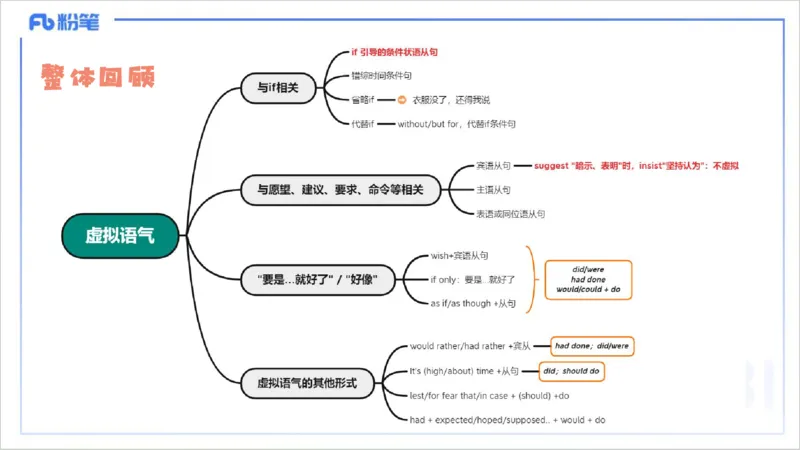 25上英语学科-理论精讲-句法4-李婉君_4-教培资料-26年最新资料-同步更新_初中高中教资_03科三专项（进去保存报考的学科即可）_初中_初中英语-通关资料包_3.课程FB系统班课程