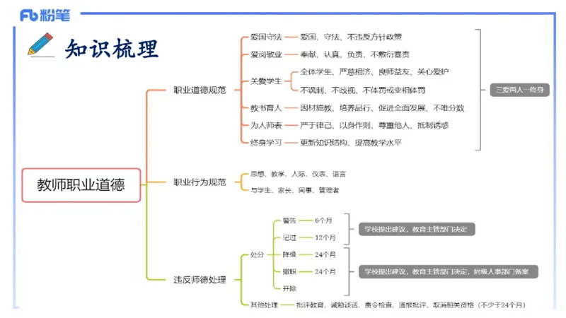 25上职业道德-包展羽_4-教培资料-26年最新资料-同步更新_幼儿教资_022025上FB幼儿系统班_25上-综合素质_2.理论精讲_讲义