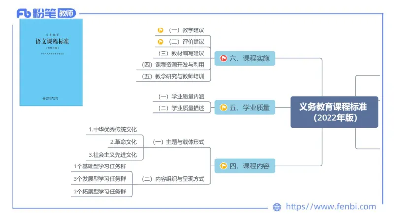 6.25-中学科目&mdash;理论精讲-义务教育语文课程标准（2022年版）-长城_4-教培资料-26年最新资料-同步更新_科一科二电子资料合集中小幼（笔记真题知识点汇总等）文件多，按需保存