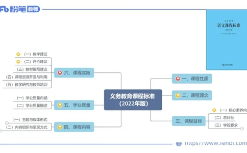 6.25-中学科目&mdash;理论精讲-义务教育语文课程标准（2022年版）-长城_4-教培资料-26年最新资料-同步更新_科一科二电子资料合集中小幼（笔记真题知识点汇总等）文件多，按需保存