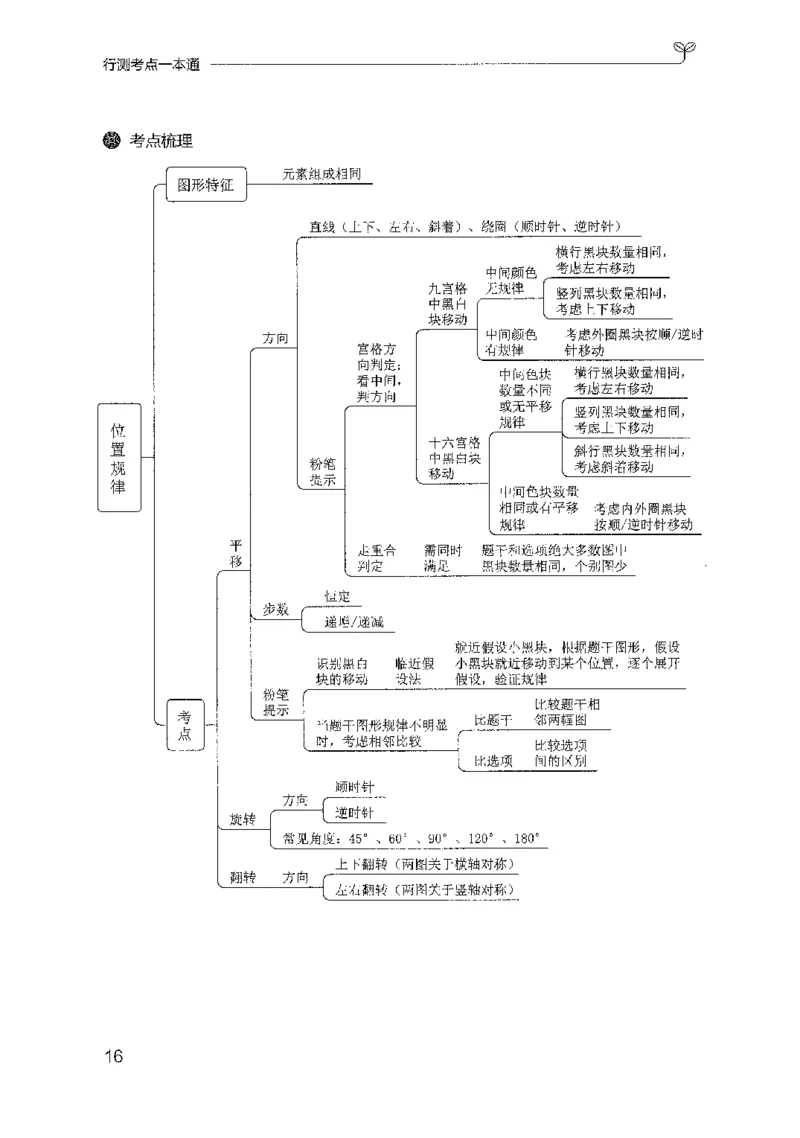 22行测考点一本通（2025国考最新版）公众号：上岸的资料_2026考公资料_（10）粉笔_2025粉笔国考省考980（课＋笔记）_粉笔980（25多省）_02025国考粉笔980系统班_2025年国考26本图书