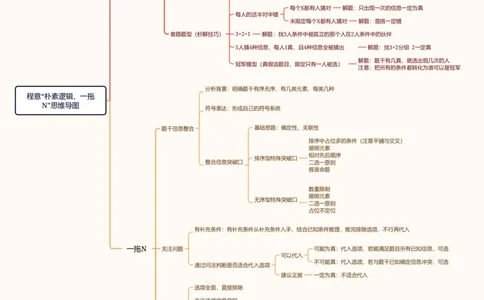 22.合版-&ldquo;朴素逻辑+一拖N&rdquo;思维导图_2026考公资料_（05）超格_行测申论2025超格合集(行测&申论&政治理论)_判断2025超格判断推理全家桶狂刷1000题_01.专项基础理论课阶段_思维导图