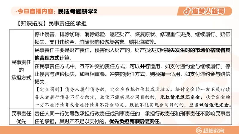 2026常识判断考题研学课民法考题研学2_2026考公资料_（05）超格_2026年超格行测申论六合一理论实战班_政治理论&常识理论实战班璐璐_常识2026CG常识判断考题研学课程_讲义