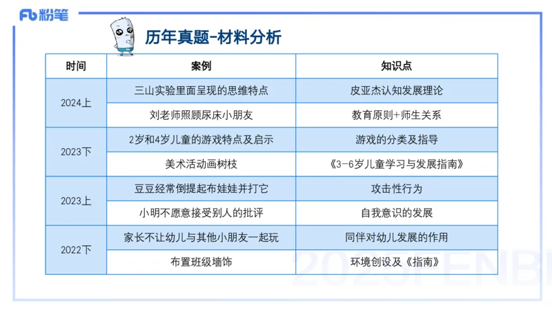 25上教资笔试-幼儿科目二+考情分析及复习指导&mdash;&mdash;青山pptx_4-教培资料-26年最新资料-同步更新_幼儿教资_022025上FB幼儿系统班_25上-保教知识与能力_01考情介绍_讲义