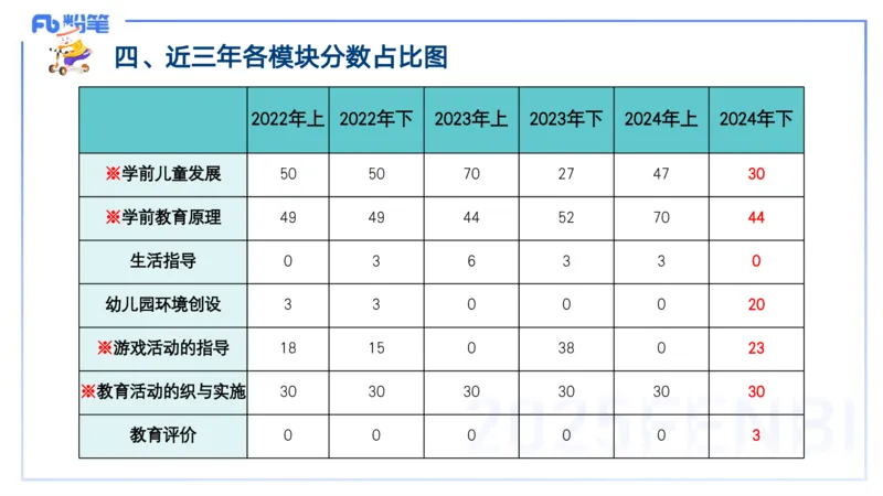 25上教资笔试-幼儿科目二+考情分析及复习指导&mdash;&mdash;青山pptx_4-教培资料-26年最新资料-同步更新_幼儿教资_022025上FB幼儿系统班_25上-保教知识与能力_01考情介绍_讲义