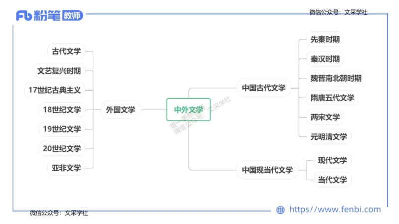25上教资系统班中外文学1&mdash;乐多_4-教培资料-26年最新资料-同步更新_初中高中教资_03科三专项（进去保存报考的学科即可）_01科目三FB网课、三色速记手册、知识点导图等推荐
