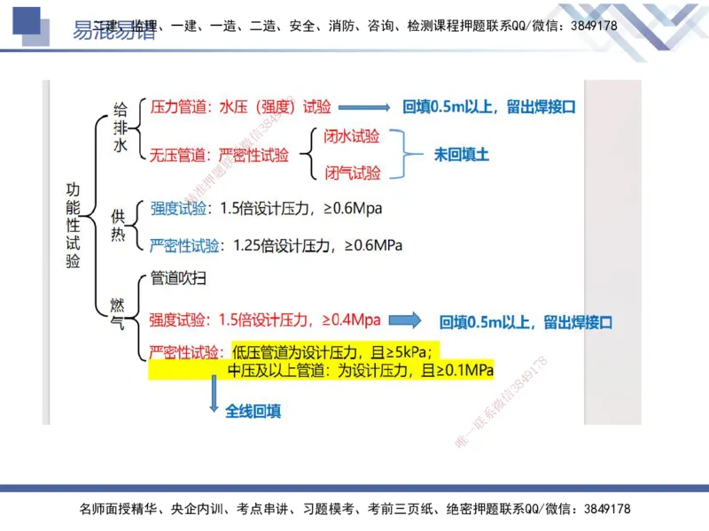 01.2025谢明凤-易错易混题讲解-市政_2026年一级建造师_2026年一建市政_2025年一建市政SVIP_04-冲刺串讲✿考点强化✿小灶集训_73-市政《易错易混讲解》谢明凤HX_讲义