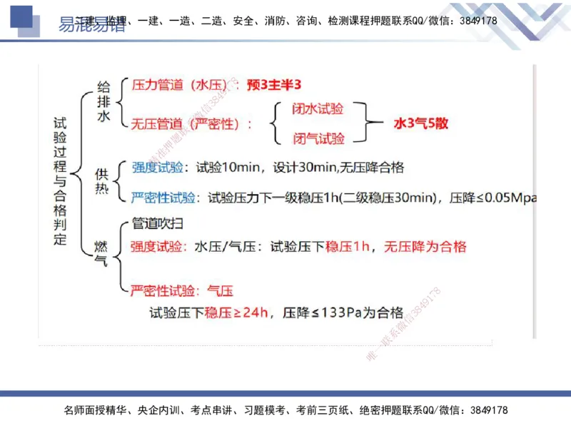 01.2025谢明凤-易错易混题讲解-市政_2026年一级建造师_2026年一建市政_2025年一建市政SVIP_04-冲刺串讲✿考点强化✿小灶集训_73-市政《易错易混讲解》谢明凤HX_讲义