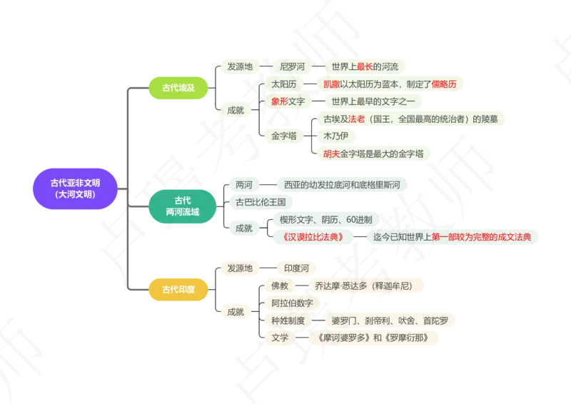 2世界历史_4-教培资料-26年最新资料-同步更新_初中高中教资_2025下中学教资笔试_中学冲刺急救包_11.卢姨25下教资资料合集_25下：卢姨考前专题提分资料_科一专题资料