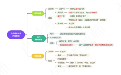 2世界历史_4-教培资料-26年最新资料-同步更新_初中高中教资_2025下中学教资笔试_中学冲刺急救包_11.卢姨25下教资资料合集_25下：卢姨考前专题提分资料_科一专题资料