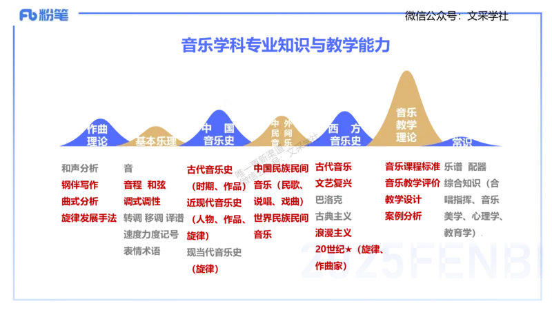 25上教资考情分析与备考指导-音乐-倩芊_4-教培资料-26年最新资料-同步更新_初中高中教资_03科三专项（进去保存报考的学科即可）_初中_初中音乐-通关资料科包_2025年FB学科-音乐
