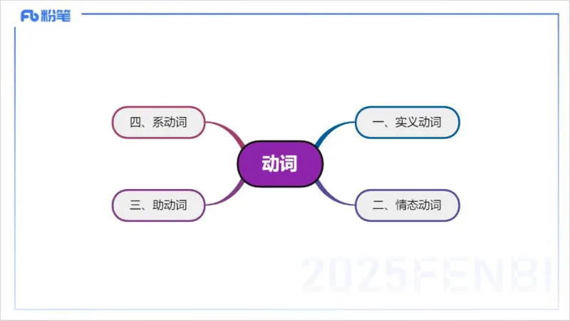 25上英语学科-理论精讲-词法3-李婉君_4-教培资料-26年最新资料-同步更新_初中高中教资_03科三专项（进去保存报考的学科即可）_初中_初中英语-通关资料包_3.课程FB系统班课程