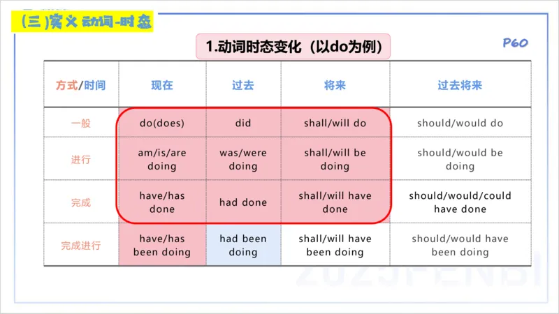 25上英语学科-理论精讲-词法3-李婉君_4-教培资料-26年最新资料-同步更新_初中高中教资_03科三专项（进去保存报考的学科即可）_初中_初中英语-通关资料包_3.课程FB系统班课程