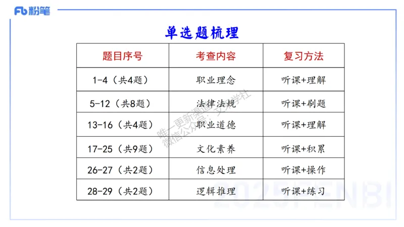 25下小学科目一考情介绍及复习指导-韩梅梅_4-教培资料-26年最新资料-同步更新_小学教资_012025下FB小学系统班_小学25下-综合素质_0.考情介绍_讲义