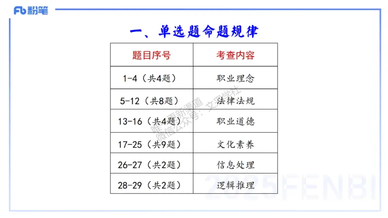 25下小学科目一考情介绍及复习指导-韩梅梅_4-教培资料-26年最新资料-同步更新_小学教资_012025下FB小学系统班_小学25下-综合素质_0.考情介绍_讲义
