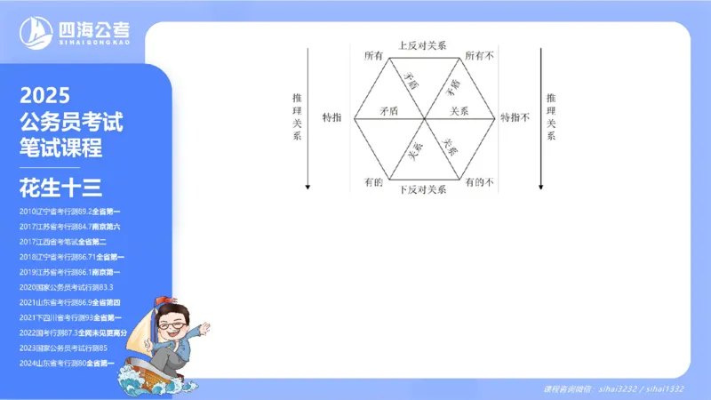 24下半年判断系统第一章_2026考公资料_花生十三合集_旗舰班-国考2025花生十三旗舰班（花生行测+飞扬申论）⭐_1.花生十三行测（系统班+刷题班）_判断推理_系统班_PPT