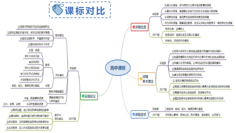 24下教师资格笔试思维导图汇总高中政治_4-教培资料-26年最新资料-同步更新_初中高中教资_03科三专项（进去保存报考的学科即可）_初中_初中政治-通关资料包_班级群文件