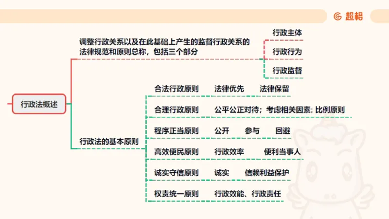 2025行政法11188919_2026考公资料_（05）超格_行测申论2025超格合集(行测&申论&政治理论)_璐璐2025超G公基＋综合写作全程班(事业单位三支一扶通用)_1.公基（璐璐）_讲义