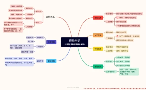 22.经验常识思维导图_2026考公资料_（05）超格_行测申论2025超格合集(行测&申论&政治理论)_判断2025超格判断推理全家桶狂刷1000题_01.专项基础理论课阶段_思维导图
