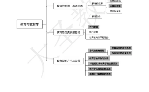 中学教育学7S速背+3S速选技巧挖空版_4-教培资料-26年最新资料-同步更新_初中高中教资_2025上中学教资笔试_0625上大圣网课（搭配7s+3s蒙题讲解）_00蒙题技巧_中学3s+7s技巧班资料