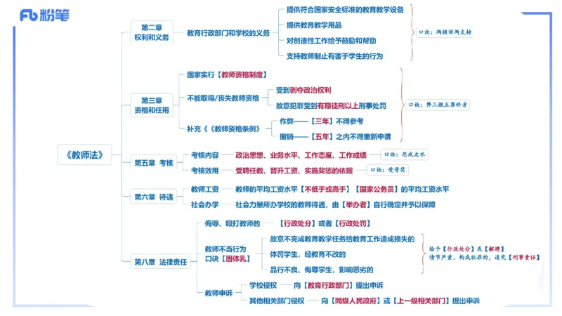 25上教资笔试-小学科目一理论精讲7&mdash;&mdash;艺楠_4-教培资料-26年最新资料-同步更新_小学教资_022025上FB小学系统班_0125上-综合素质_2.理论精讲_讲义